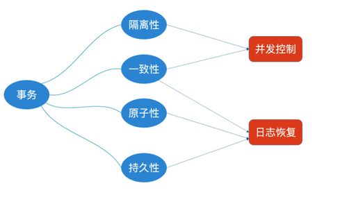 深入理解大數(shù)據(jù)之事務(wù)及其ACID特性在非融資性擔(dān)保業(yè)務(wù)中的應(yīng)用